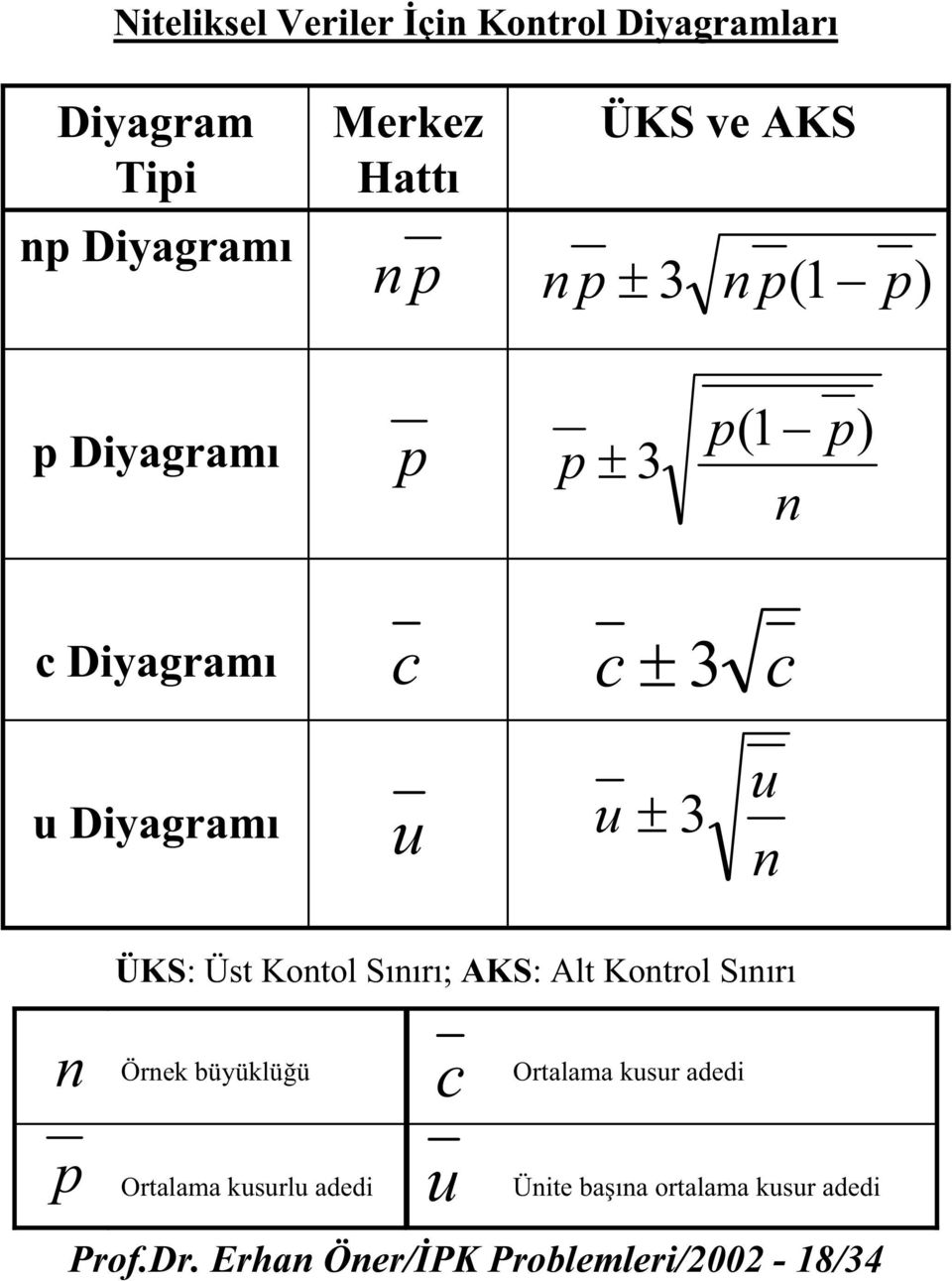 u n ÜKS: Üst Kontol Sınırı; AKS: Alt Kontrol Sınırı n Örnek büyüklüü c Ortalama kusur adedi p