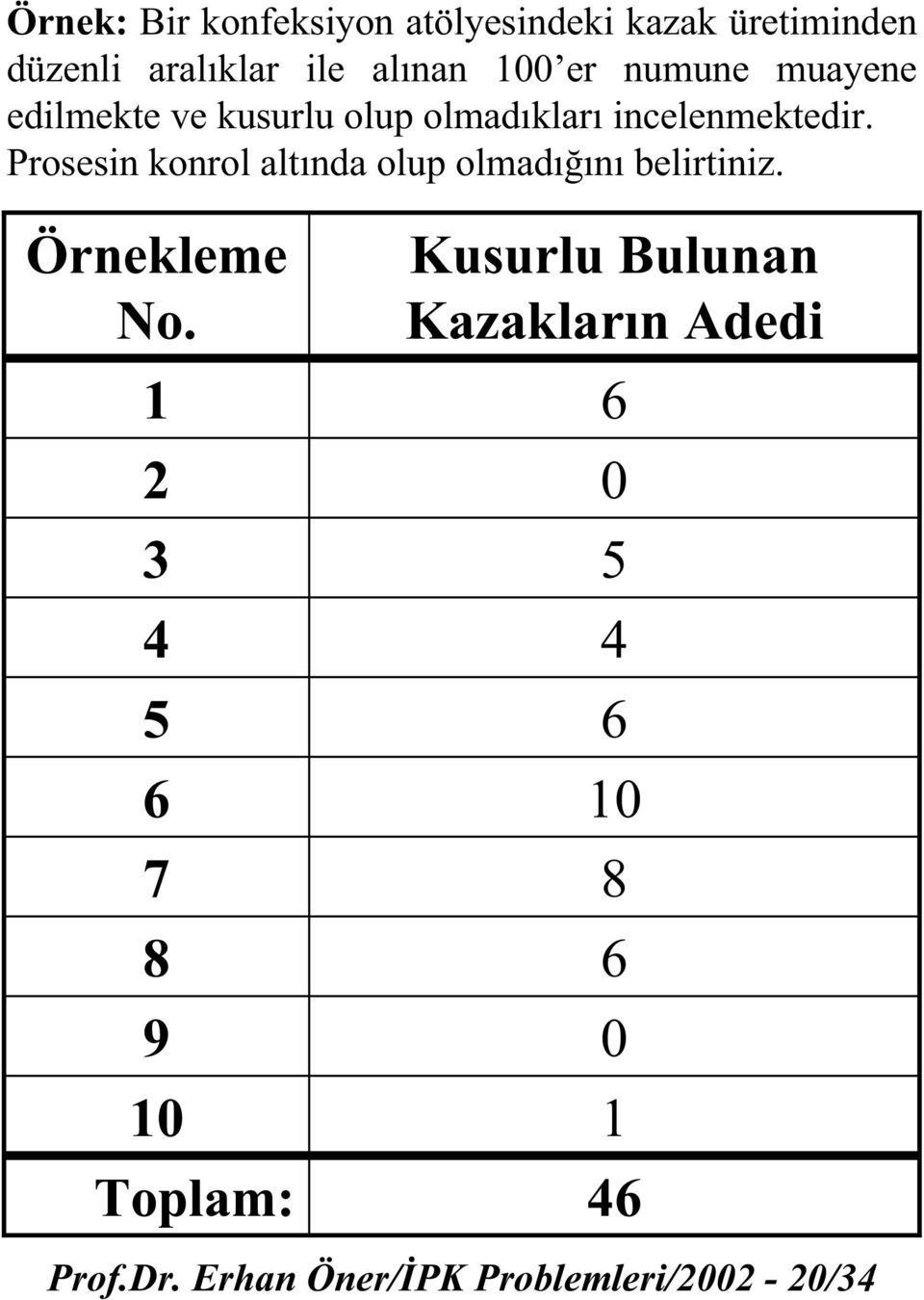 Prosesin konrol altında olup olmadıını belirtiniz. Örnekleme No.