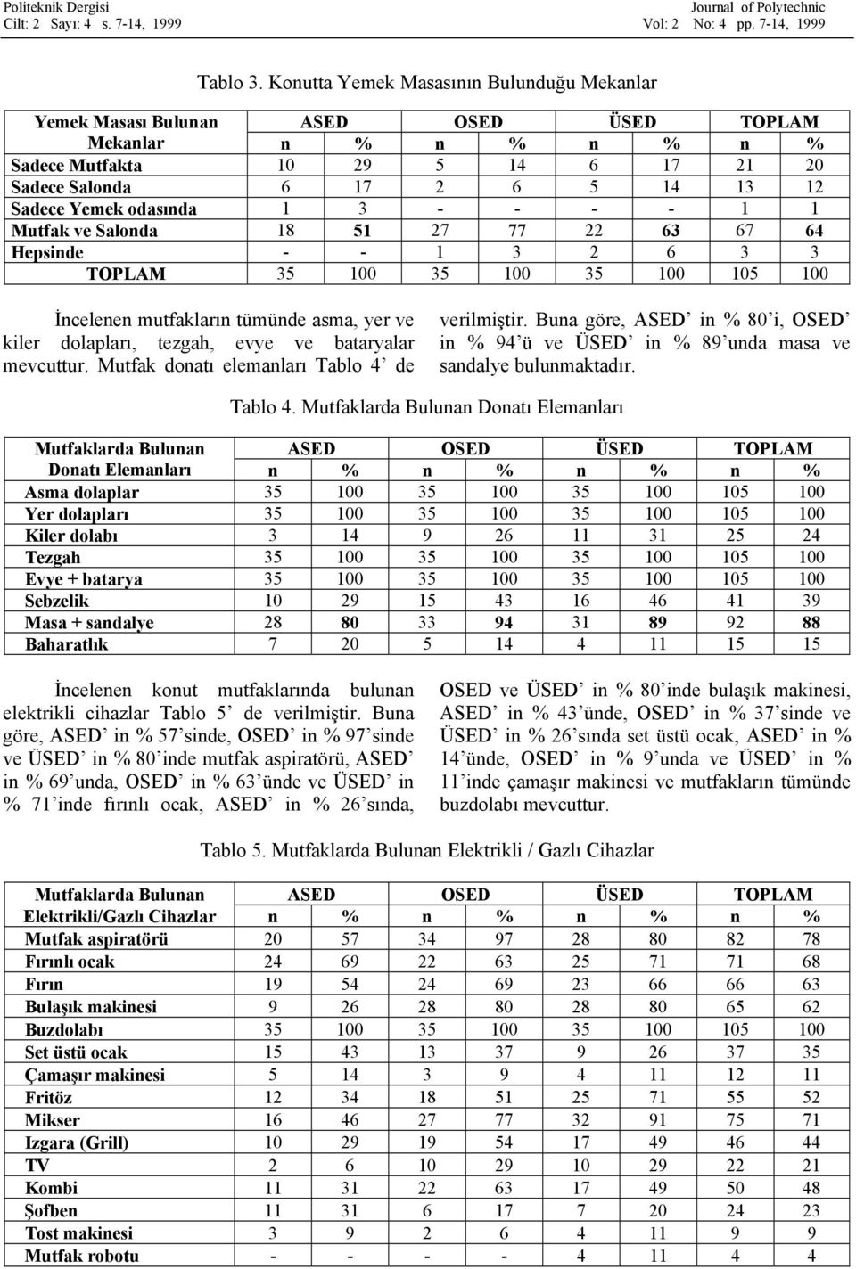 odasında 1 3 - - - - 1 1 Mutfak ve Salonda 18 51 27 77 22 63 67 64 Hepsinde - - 1 3 2 6 3 3 İncelenen mutfakların tümünde asma, yer ve kiler dolapları, tezgah, evye ve bataryalar mevcuttur.