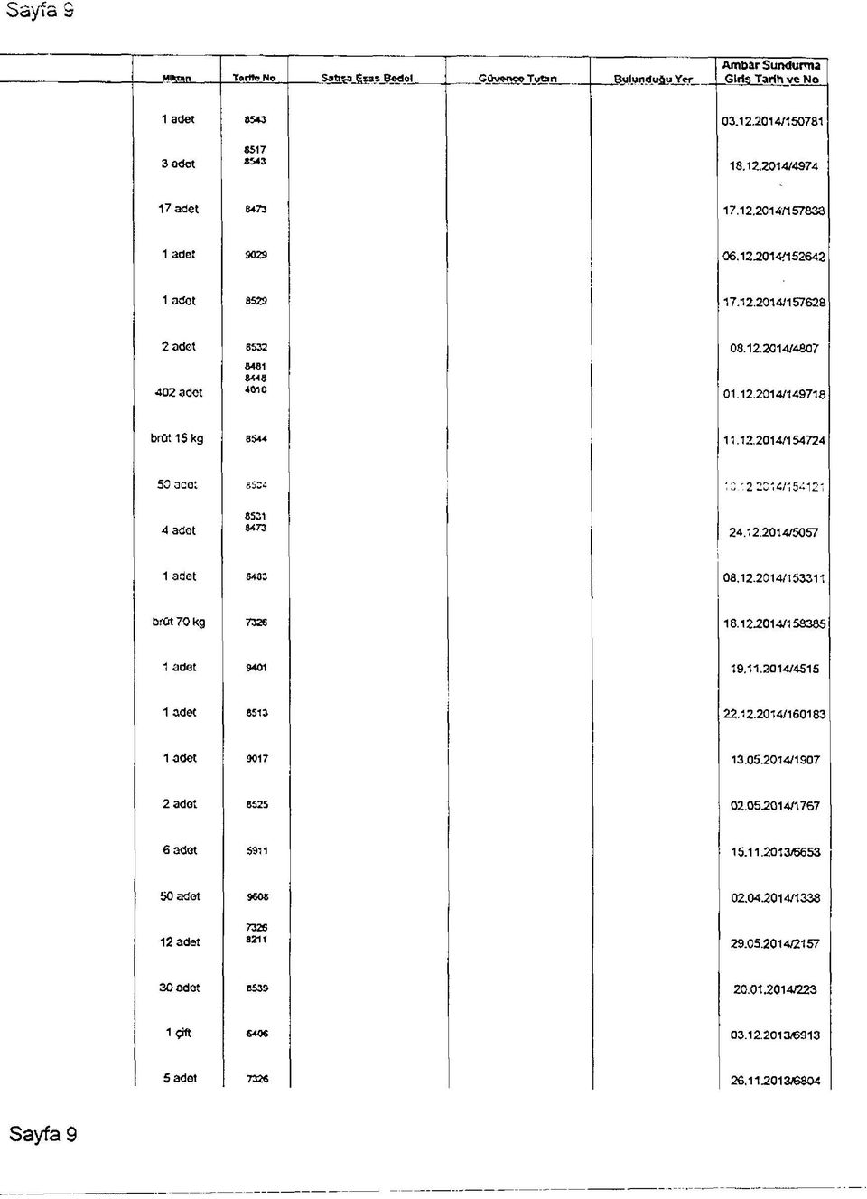 12.2014/5057 1 adot 6483 08.12.2014/153311 brüt 70 kg 7326 18.12.2014/158385 1 adet 9401 19.11.2014/4515 1 adet 8513 22.12.2014/160183 1 adot 9017 13.05.2014/1907 2 adet 8525 02.05.2014/1767 6 adot 5911 15.