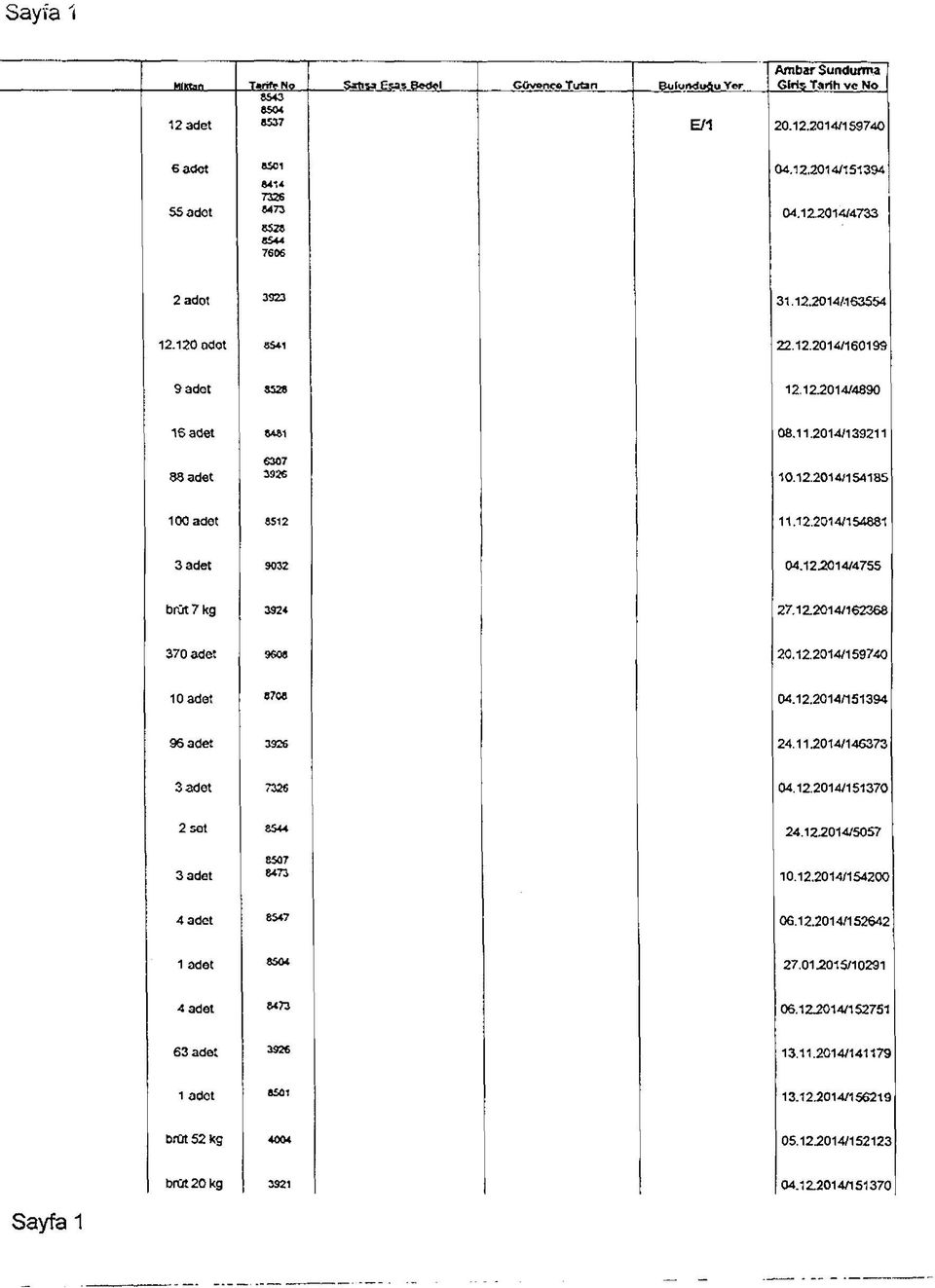 12.2014/4755 brüt? kg 3924 27.12.2014/162368 370 adot 9608 20.12.2014/159740 10 adet 8708 04.12.2014/151394 96 adet 3926 24.11.2014/146373 3 adet 7326 04.12.2014/151370 2 set 8544 24.12.2014/5057 3 adet 507 8473 10.