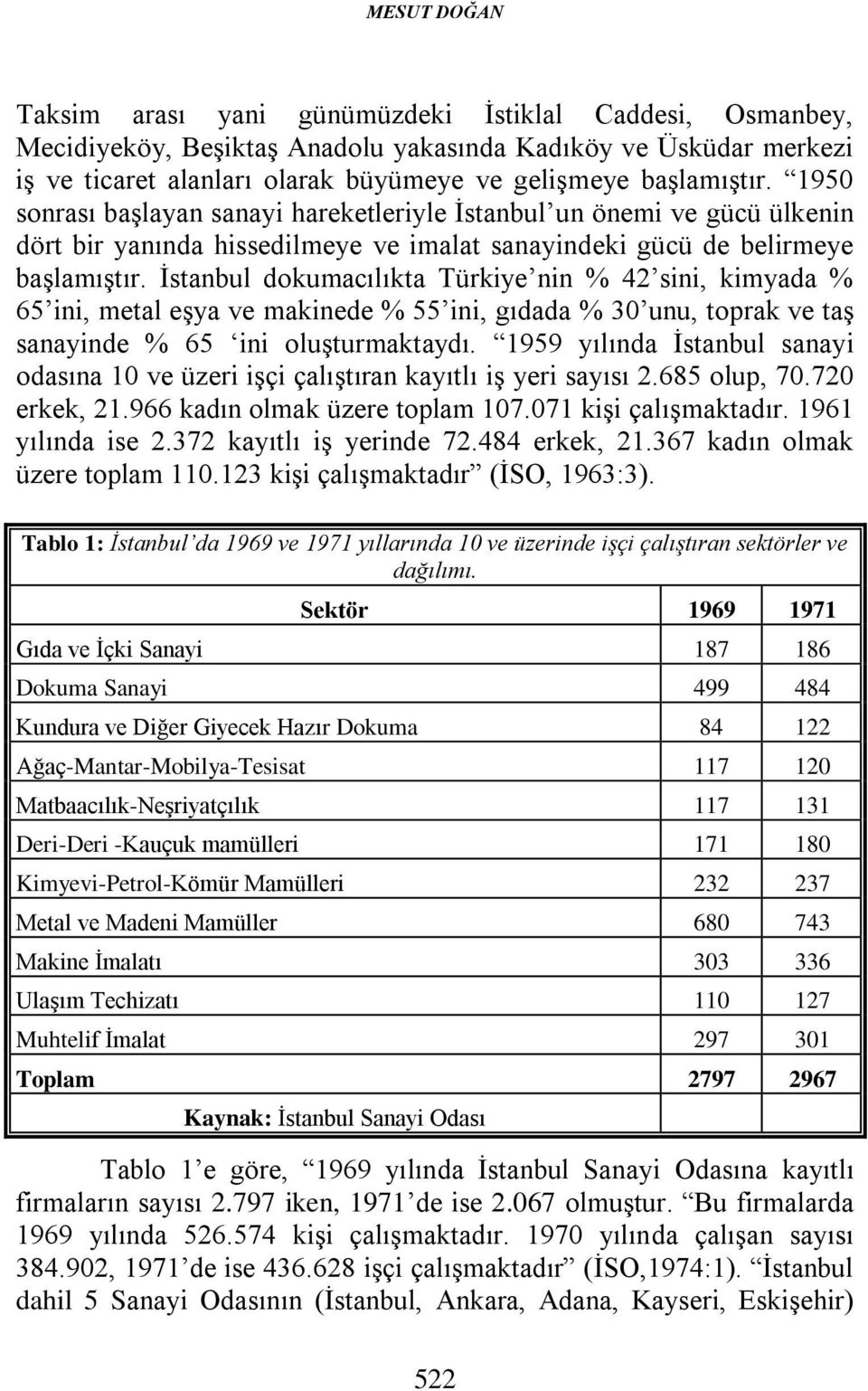 İstanbul dokumacılıkta Türkiye nin % 42 sini, kimyada % 65 ini, metal eşya ve makinede % 55 ini, gıdada % 30 unu, toprak ve taş sanayinde % 65 ini oluşturmaktaydı.