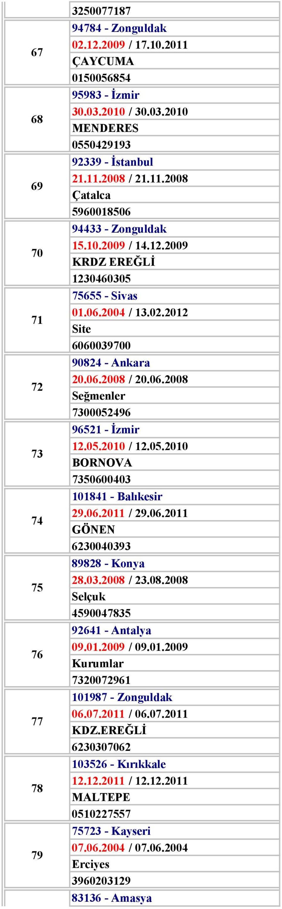 05.2010 / 12.05.2010 BORNOVA 7350600403 101841 - Balıkesir 29.06.2011 / 29.06.2011 GÖNEN 6230040393 89828 - Konya 28.03.2008 / 23.08.2008 Selçuk 4590047835 92641 - Antalya 09.01.2009 / 09.01.2009 Kurumlar 7320072961 101987 - Zonguldak 06.