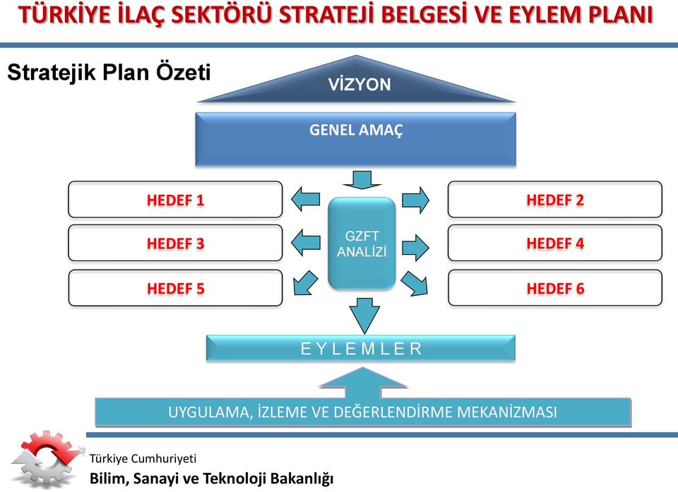 3 HEDEF 5 GZFT ANALİZİ HEDEF 2 HEDEF 4 HEDEF 6 E Y L