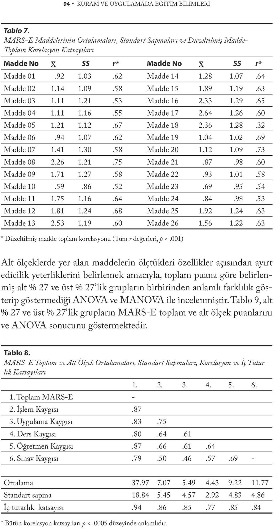 36 1.28.32 Madde 06.94 1.07.62 Madde 19 1.04 1.02.69 Madde 07 1.41 1.30.58 Madde 20 1.12 1.09.73 Madde 08 2.26 1.21.75 Madde 21.87.98.60 Madde 09 1.71 1.27.58 Madde 22.93 1.01.58 Madde 10.59.86.