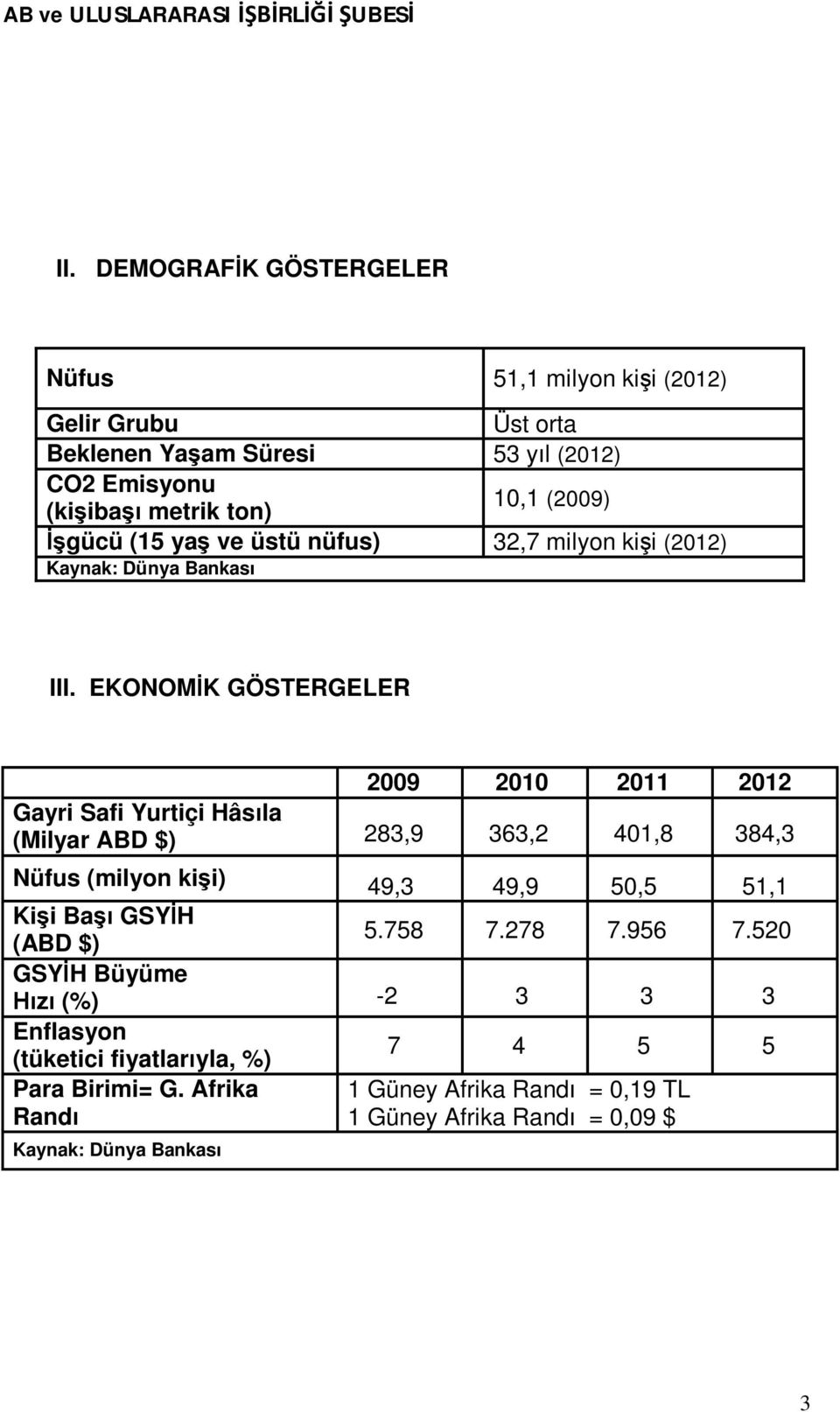 EKONOMİK GÖSTERGELER 2009 2010 2011 2012 Gayri Safi Yurtiçi Hâsıla (Milyar ABD $) 283,9 363,2 401,8 384,3 Nüfus (milyon kişi) 49,3 49,9 50,5 51,1 Kişi Başı