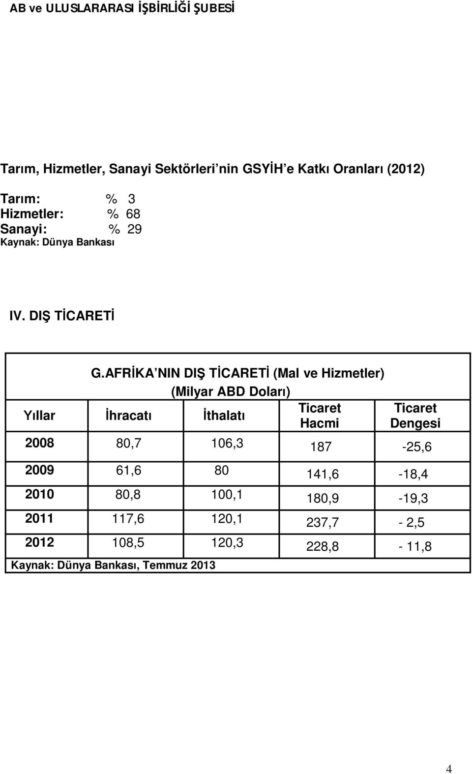 AFRİKA NIN DIŞ TİCARETİ (Mal ve Hizmetler) (Milyar ABD Doları) Ticaret Yıllar İhracatı İthalatı Hacmi