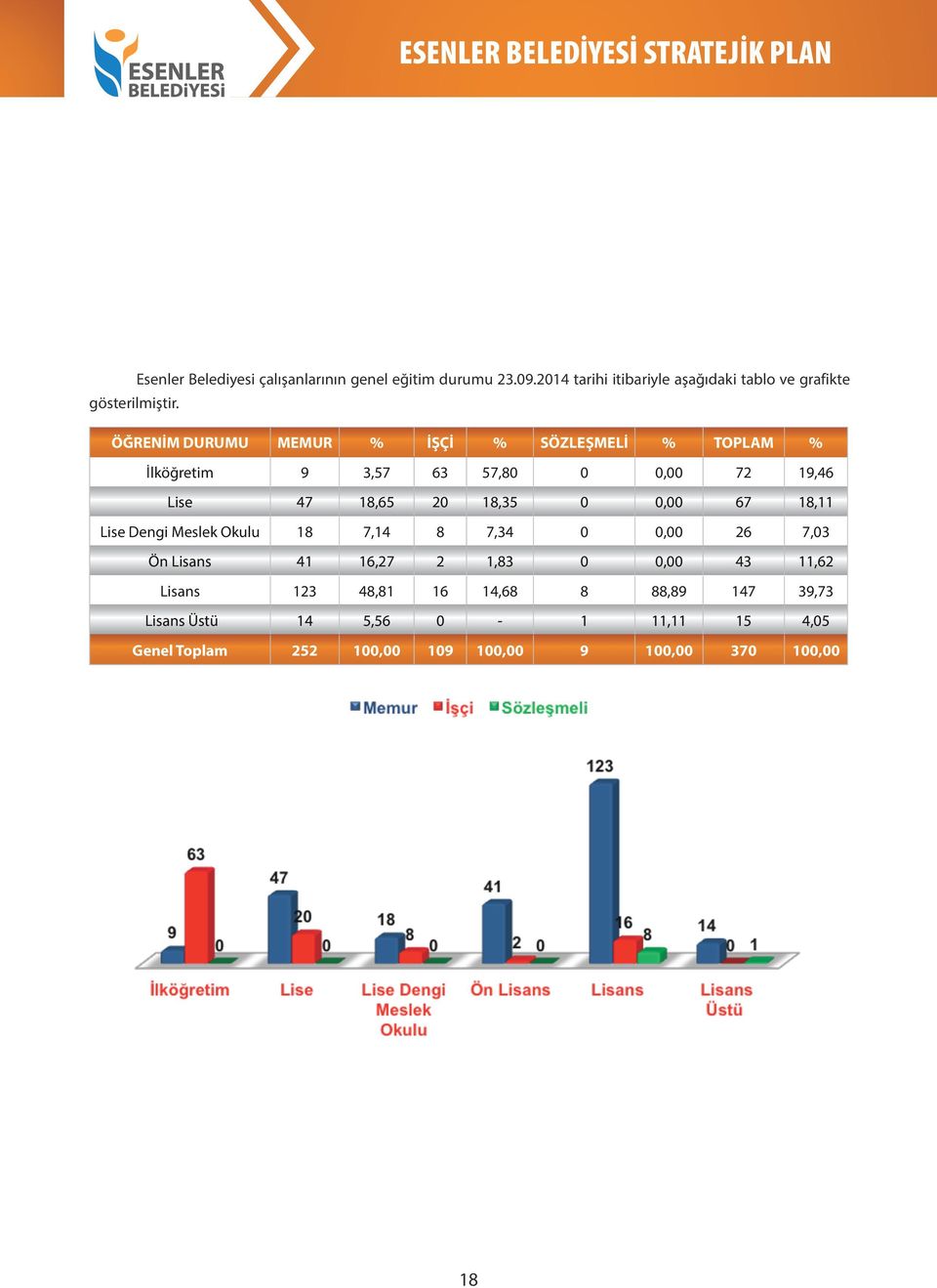 ÖĞRENİM DURUMU MEMUR % İŞÇİ % SÖZLEŞMELİ % TOPLAM % İlköğretim 9 3,57 63 57,80 0 0,00 72 19,46 Lise 47 18,65 20 18,35 0