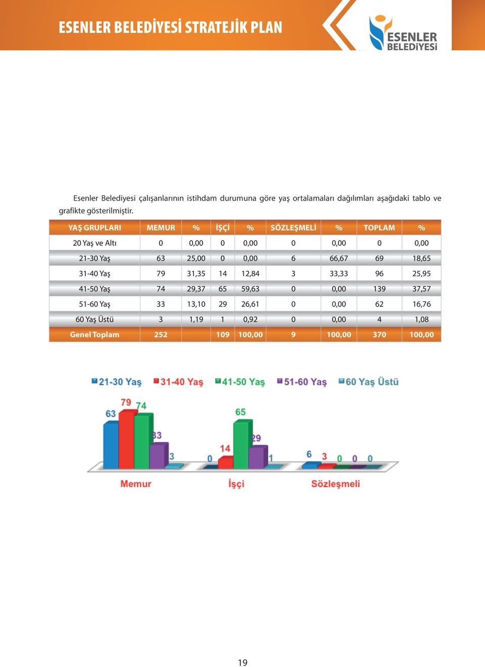 YAŞ GRUPLARI MEMUR % İŞÇİ % SÖZLEŞMELİ % TOPLAM % 20 Yaş ve Altı 0 0,00 0 0,00 0 0,00 0 0,00 21-30 Yaş 63 25,00 0 0,00 6