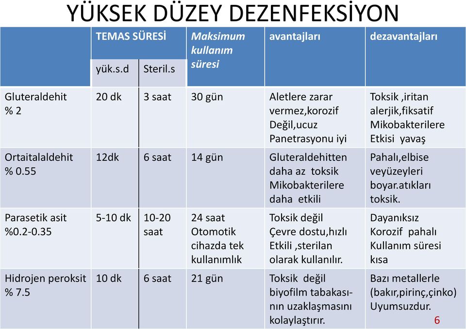 Mikobakterilere Etkisi yavaş Pahalı,elbise veyüzeyleri boyar.atıkları toksik. Parasetik asit %0.2-0.