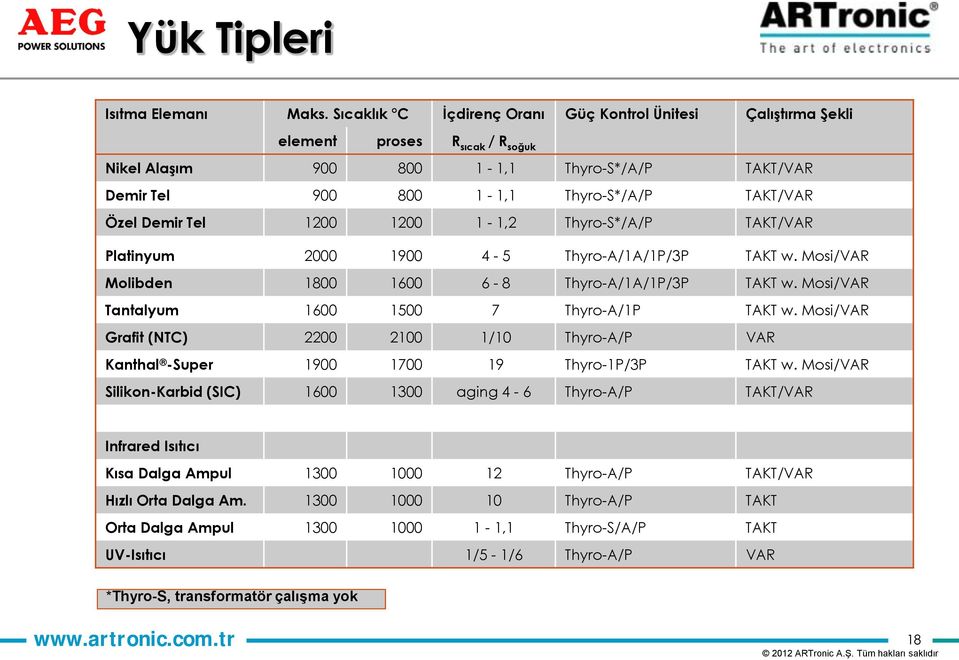 Demir Tel 1200 1200 1-1,2 Thyro-S*/A/P TAKT/VAR Platinyum 2000 1900 4-5 Thyro-A/1A/1P/3P TAKT w. Mosi/VAR Molibden 1800 1600 6-8 Thyro-A/1A/1P/3P TAKT w.