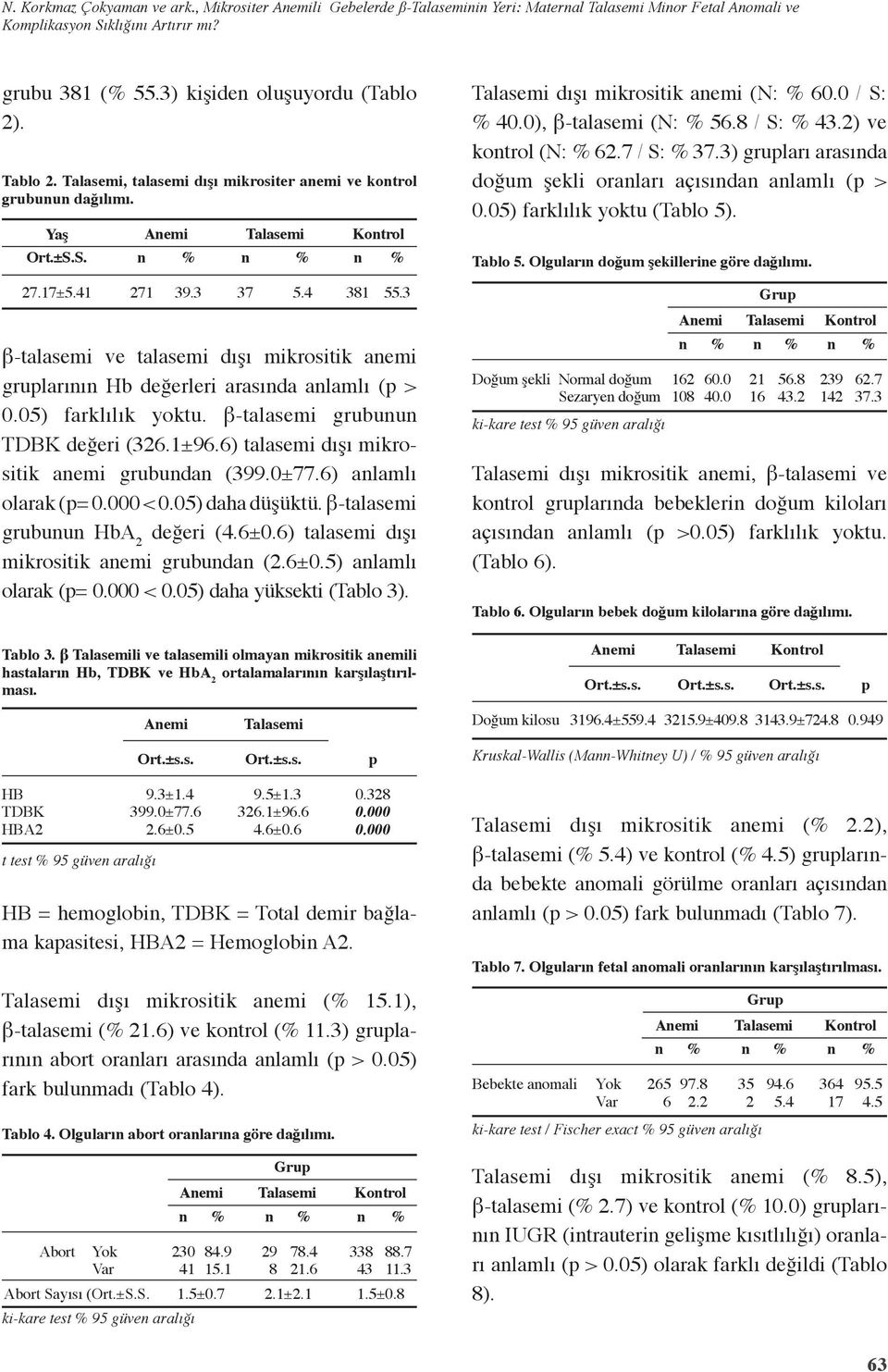 5) farklılık yoktu. β-talasemi grubuu TDBK değeri (326.1±96.6) talasemi dışı mikrositik aemi grubuda (399.±77.6) alamlı olarak (p=. <.5) daha düşüktü. β-talasemi grubuu HbA 2 değeri (4.6±.