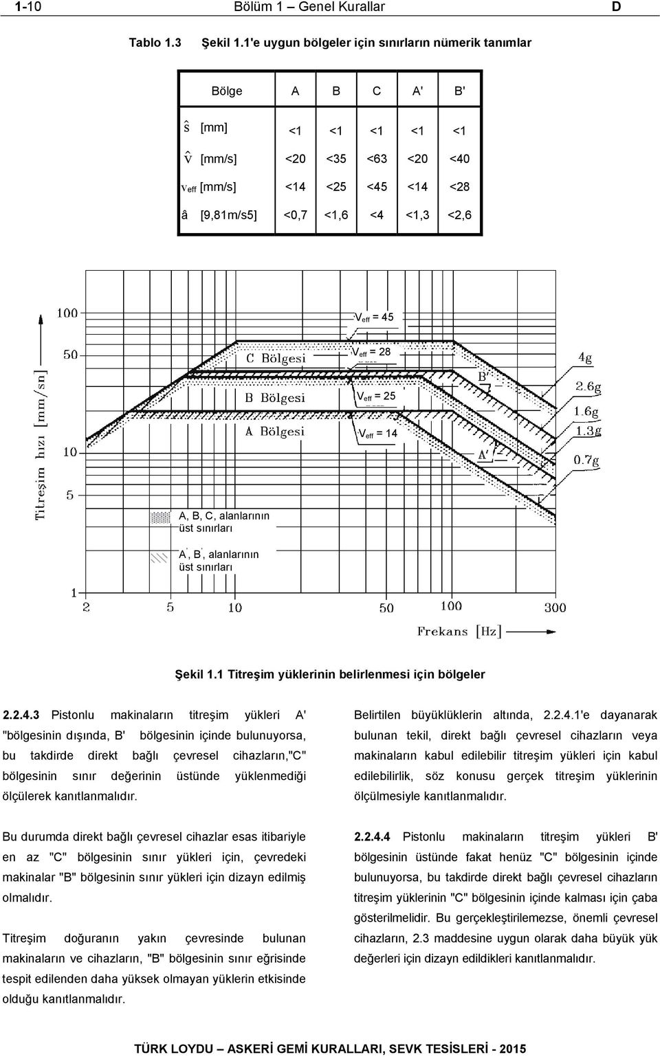 45 V eff = 28 V eff = 25 V eff = 14 A, B, C, alanlarının üst sınırları A, B, alanlarının üst sınırları Şekil 1.1 Titreşim yüklerinin belirlenmesi için bölgeler 2.2.4.3 Pistonlu makinaların titreşim