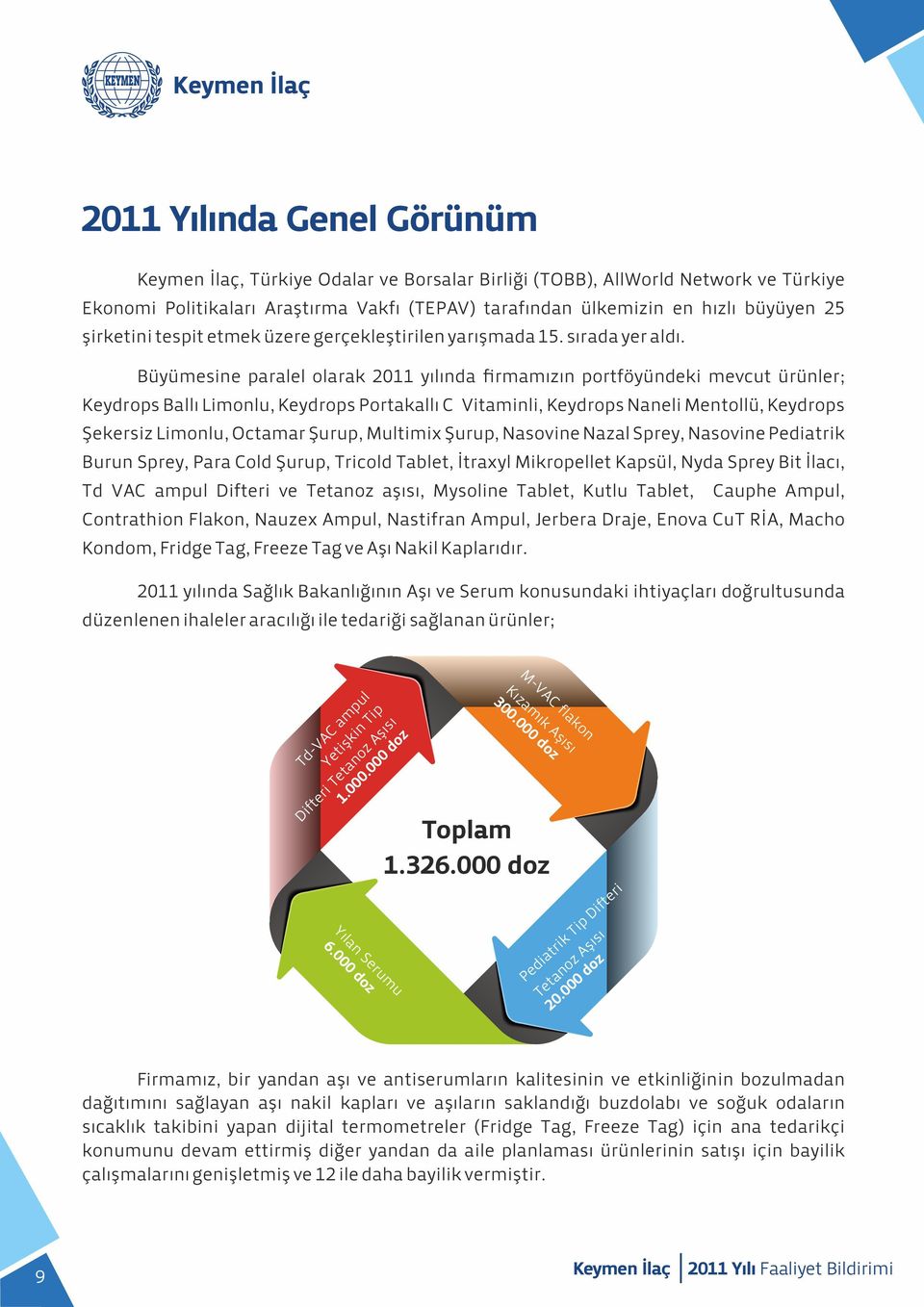 Büyümesine paralel olarak 2011 yılında firmamızın portföyündeki mevcut ürünler; Keydrops Ballı Limonlu, Keydrops Portakallı C Vitaminli, Keydrops Naneli Mentollü, Keydrops Şekersiz Limonlu, Octamar