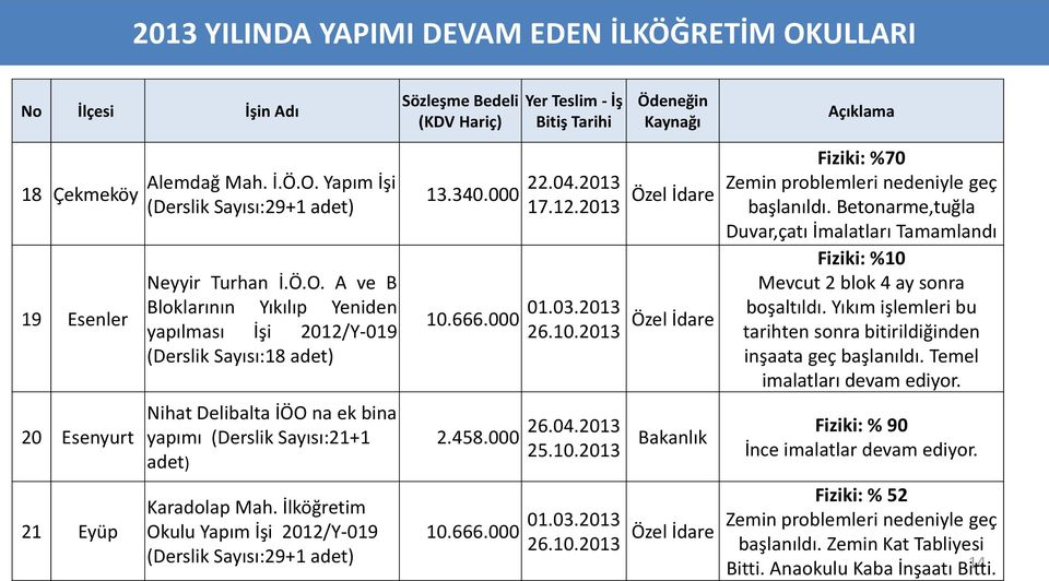 Yapım İşi (Derslik Sayısı:29+1 adet) Neyyir Turhan İ.Ö.O.