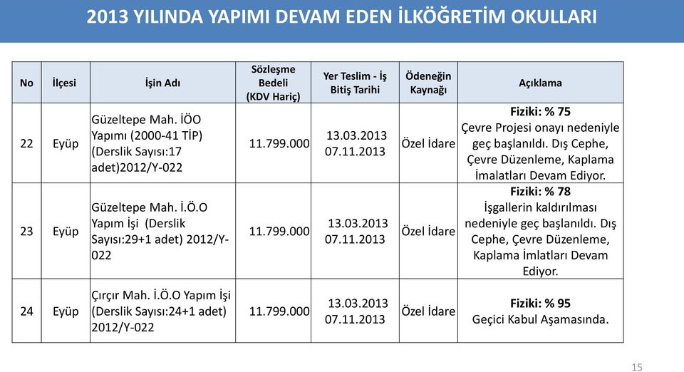 Dış Cephe, Çevre Düzenleme, Kaplama İmalatları Devam Ediyor. Fiziki: % 78 İşgallerin kaldırılması nedeniyle geç başlanıldı.