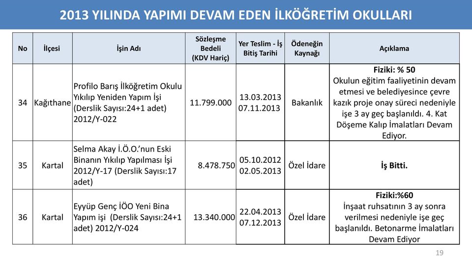 ulu Yıkılıp Yeniden Yapım İşi (Derslik Sayısı:24+1 adet) 2012/Y-022 Selma Akay İ.Ö.O.