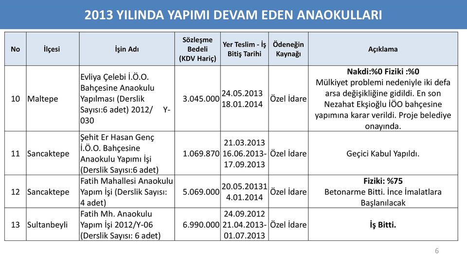 Anaokulu Yapım İşi 2012/Y-06 (Derslik Sayısı: 6 adet) Sözleşme Bedeli 3.045.000 24.05.2013 18.01.2014 1.069.870 21.03.2013 16.06.2013-17.09.2013 5.069.000 20.05.20131 4.01.2014 6.990.000 24.09.2012 21.