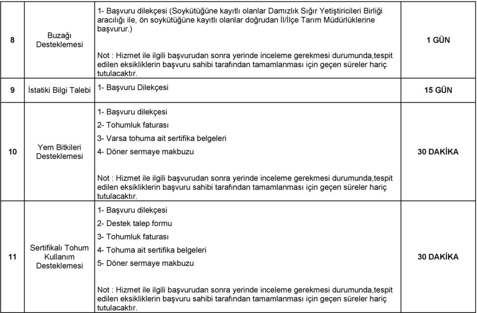 ) 1 GÜN 9 İstatiki Bilgi Talebi 1- Başvuru Dilekçesi 15 GÜN 1- Başvuru dilekçesi 2- Tohumluk faturası 10 Yem Bitkileri Desteklemesi 3- Varsa