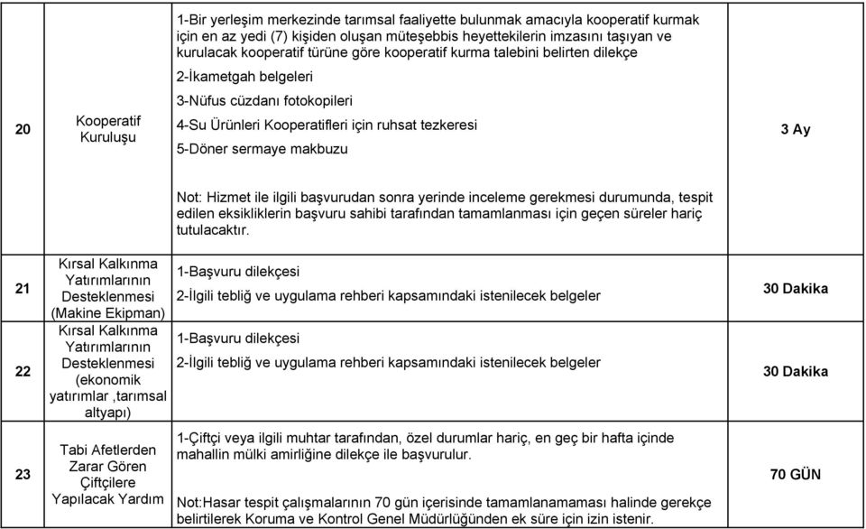 Not: Hizmet ile ilgili başvurudan sonra yerinde inceleme gerekmesi durumunda, tespit 21 22 23 Kırsal Kalkınma Yatırımlarının Desteklenmesi (Makine Ekipman) Kırsal Kalkınma Yatırımlarının