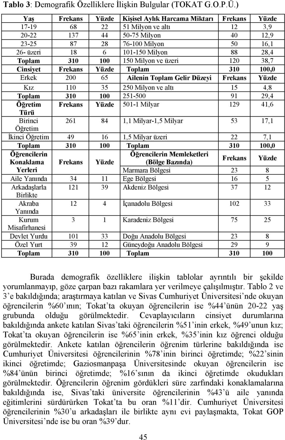 88 28,4 Toplam 310 100 150 Milyon ve üzeri 120 38,7 Cinsiyet Frekans Yüzde Toplam 310 100,0 Erkek 200 65 Ailenin Toplam Gelir Düzeyi Frekans Yüzde Kız 110 35 250 Milyon ve altı 15 4,8 Toplam 310 100