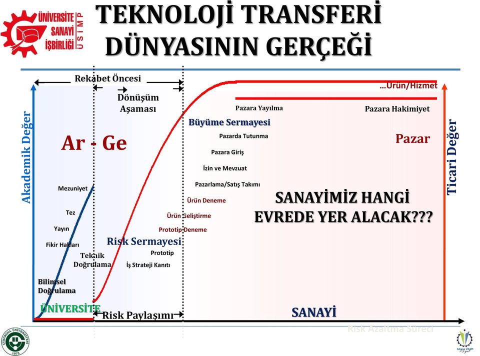 Bilimsel Doğrulama Teknik Doğrulama Risk Sermayesi Prototip İş Strateji Kanıtı Ürün Deneme Ürün Geliştirme Prototip