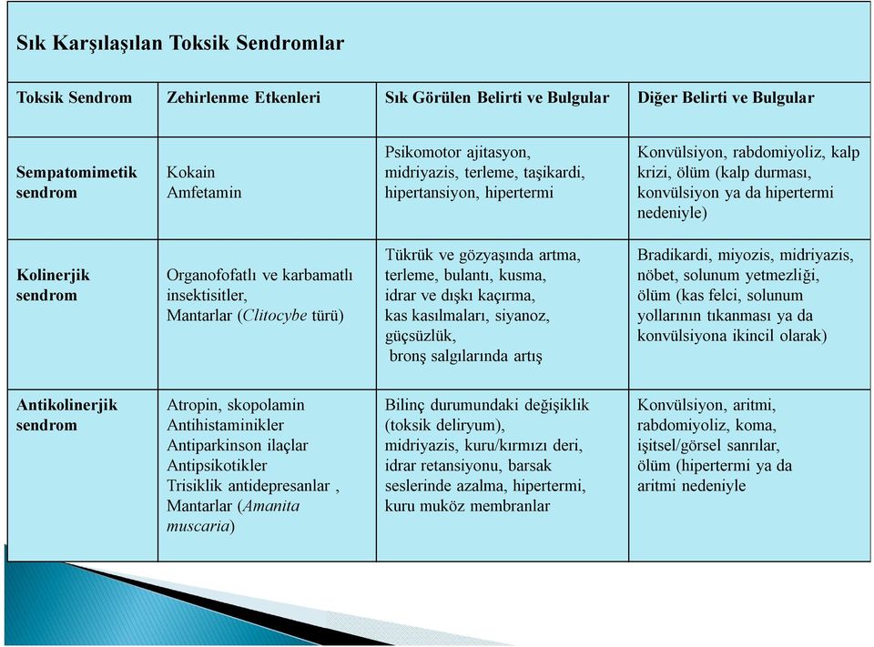 karbamatlı insektisitler, Mantarlar (Clitocybe türü) Tükrük ve gözyaşında artma, terleme, bulantı, kusma, idrar ve dışkı kaçırma, kas kasılmaları, siyanoz, güçsüzlük, bronş salgılarında artış