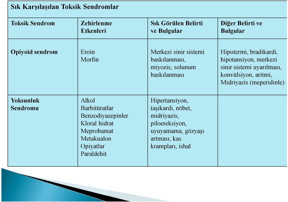 sistemi uyarılması, konvülsiyon, aritmi, Midriyazis (meperidinle) Yoksunluk Sendromu Alkol Barbitüratlar Benzodiyazepinler Kloral hidrat