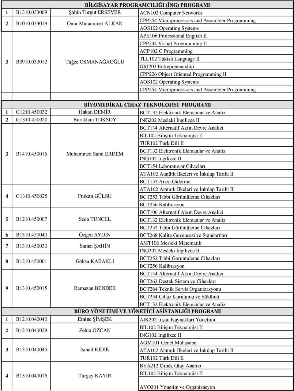 Programming II ACP0 C Programming TLL0 Tukish Language II GRI0 Entrepreneurship CPP Object Otiented Programming II AOS0 Operating Systems CPP Microprocessors and Assembler Programming BİYOMEDİKAL