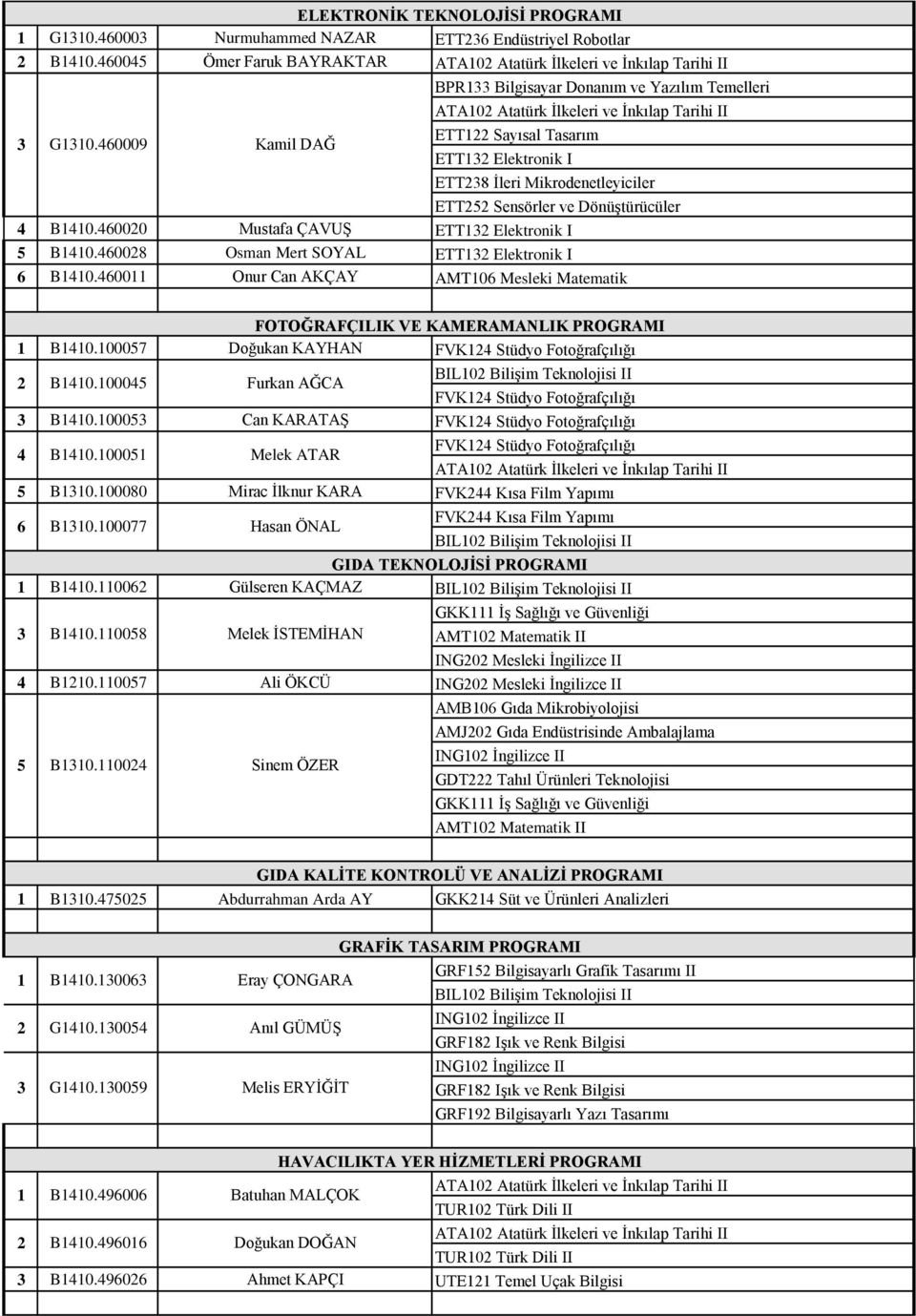 00 Osman Mert SOYAL ETT Elektronik I B0.00 Onur Can AKÇAY AMT0 Mesleki Matematik FOTOĞRAFÇILIK VE KAMERAMANLIK PROGRAMI B0.000 Doğukan KAYHAN FVK Stüdyo Fotoğrafçılığı B0.