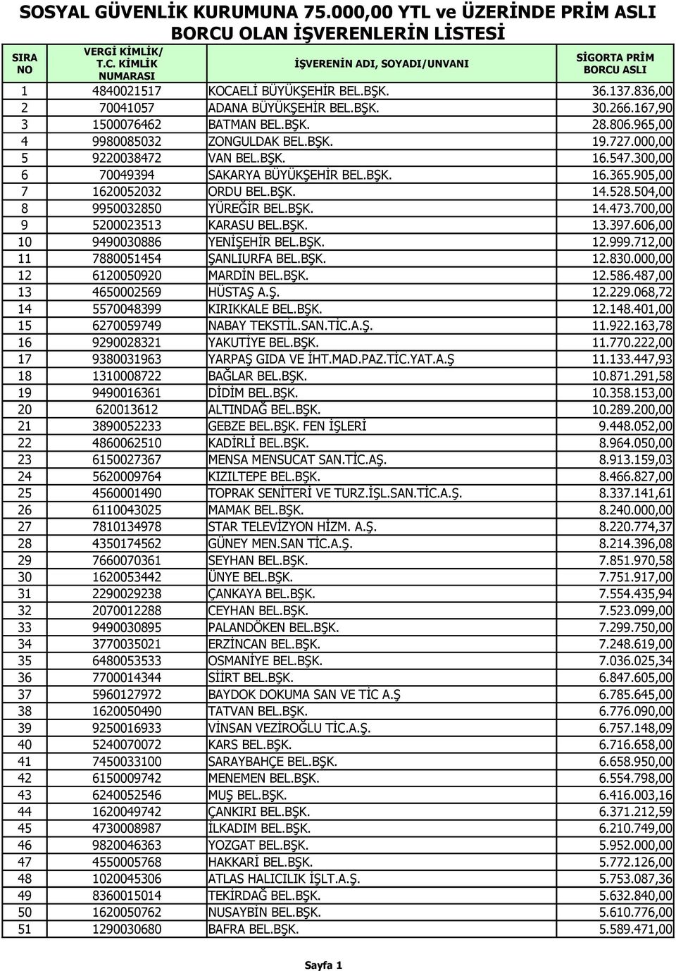 905,00 7 1620052032 ORDU BEL.BŞK. 14.528.504,00 8 9950032850 YÜREĞİR BEL.BŞK. 14.473.700,00 9 5200023513 KARASU BEL.BŞK. 13.397.606,00 10 9490030886 YENİŞEHİR BEL.BŞK. 12.999.