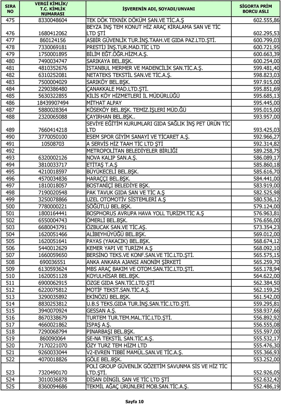 TİC.A.Ş. 599.481,40 482 6310252081 NETATEKS TEKSTİL SAN.VE TİC.A.Ş. 598.823,03 483 7500004029 SARIKÖY BEL.BŞK. 597.915,00 484 2290386480 ÇANAKKALE MAD.LTD.ŞTİ. 595.