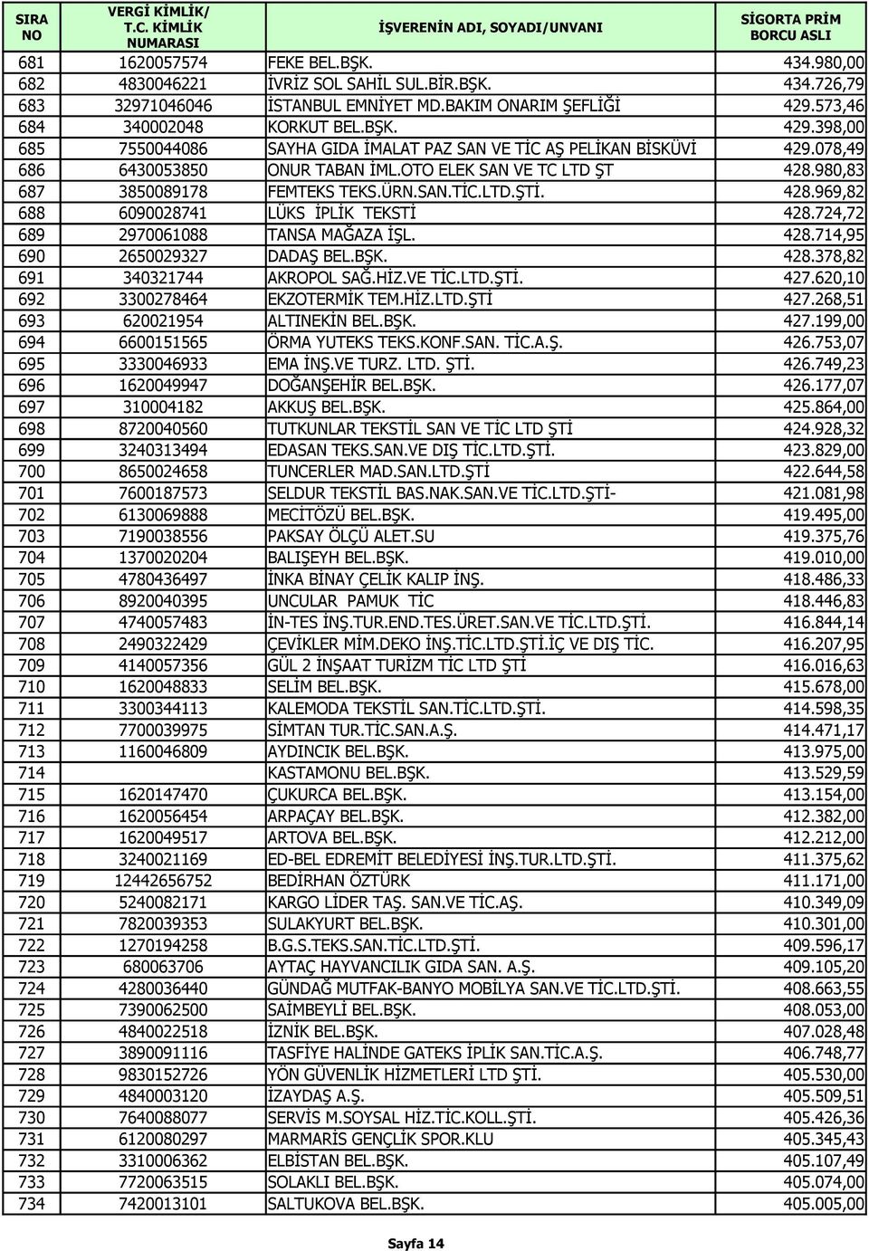 980,83 687 3850089178 FEMTEKS TEKS.ÜRN.SAN.TİC.LTD.ŞTİ. 428.969,82 688 6090028741 LÜKS İPLİK TEKSTİ 428.724,72 689 2970061088 TANSA MAĞAZA İŞL. 428.714,95 690 2650029327 DADAŞ BEL.BŞK. 428.378,82 691 340321744 AKROPOL SAĞ.