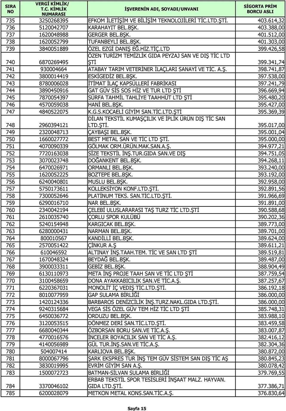 741,87 742 3800014419 ESKİGEDİZ BEL.BŞK. 397.538,00 743 8780006028 İTİMAT İLAÇ KAPSÜLLERİ FABRİKASI 397.241,79 744 3890450916 GAT GÜV SİS SOS HİZ VE TUR LTD ŞTİ 396.