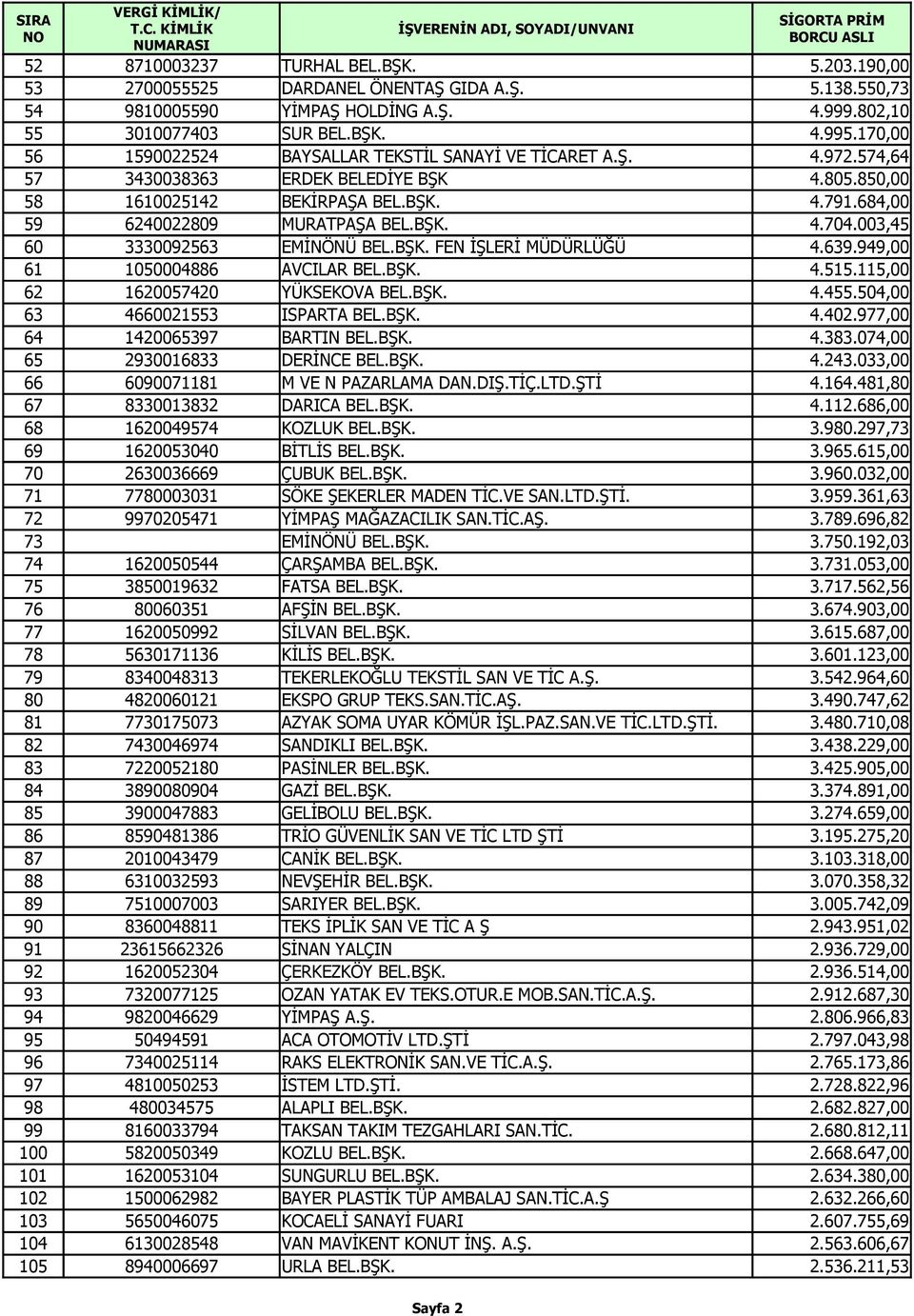 003,45 60 3330092563 EMİNÖNÜ BEL.BŞK. FEN İŞLERİ MÜDÜRLÜĞÜ 4.639.949,00 61 1050004886 AVCILAR BEL.BŞK. 4.515.115,00 62 1620057420 YÜKSEKOVA BEL.BŞK. 4.455.504,00 63 4660021553 ISPARTA BEL.BŞK. 4.402.