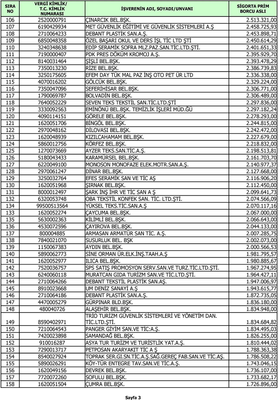 929,70 112 8140031464 ŞİŞLİ BEL.BŞK. 2.393.478,29 113 7350013230 RİZE BEL.BŞK. 2.386.739,83 114 3250175605 EFEM DAY TÜK MAL PAZ İNŞ OTO PET ÜR LTD 2.336.338,00 115 4070016202 GÖLCÜK BEL.BŞK. 2.329.