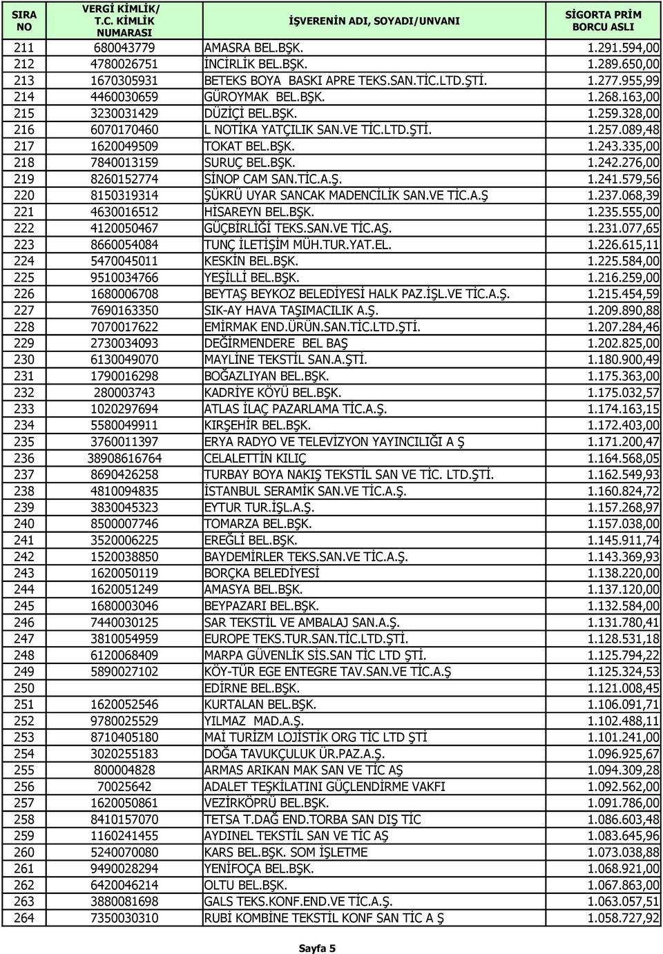 276,00 219 8260152774 SİP CAM SAN.TİC.A.Ş. 1.241.579,56 220 8150319314 ŞÜKRÜ UYAR SANCAK MADENCİLİK SAN.VE TİC.A.Ş 1.237.068,39 221 4630016512 HİSAREYN BEL.BŞK. 1.235.