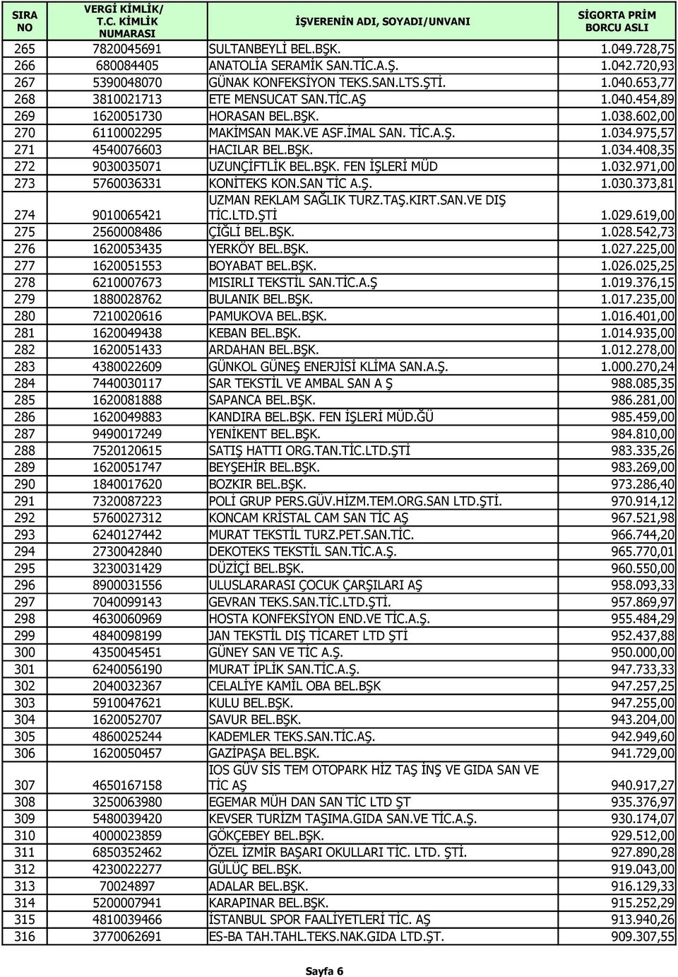 BŞK. 1.034.408,35 272 9030035071 UZUNÇİFTLİK BEL.BŞK. FEN İŞLERİ MÜD 1.032.971,00 273 5760036331 KONİTEKS KON.SAN TİC A.Ş. 1.030.373,81 274 9010065421 UZMAN REKLAM SAĞLIK TURZ.TAŞ.KIRT.SAN.VE DIŞ TİC.