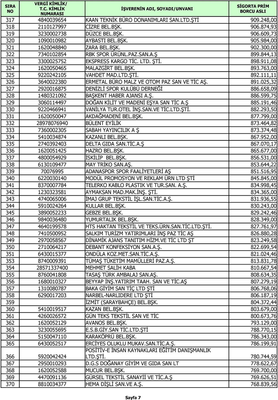 763,00 325 9220242105 VAHDET MAD.LTD.ŞTİ. 892.111,11 326 3640022380 ERMETAL BÜRO MALZ VE OTOM PAZ SAN VE TİC AŞ. 891.025,32 327 2920016875 DENİZLİ SPOR KULÜBÜ DERNEĞİ 886.