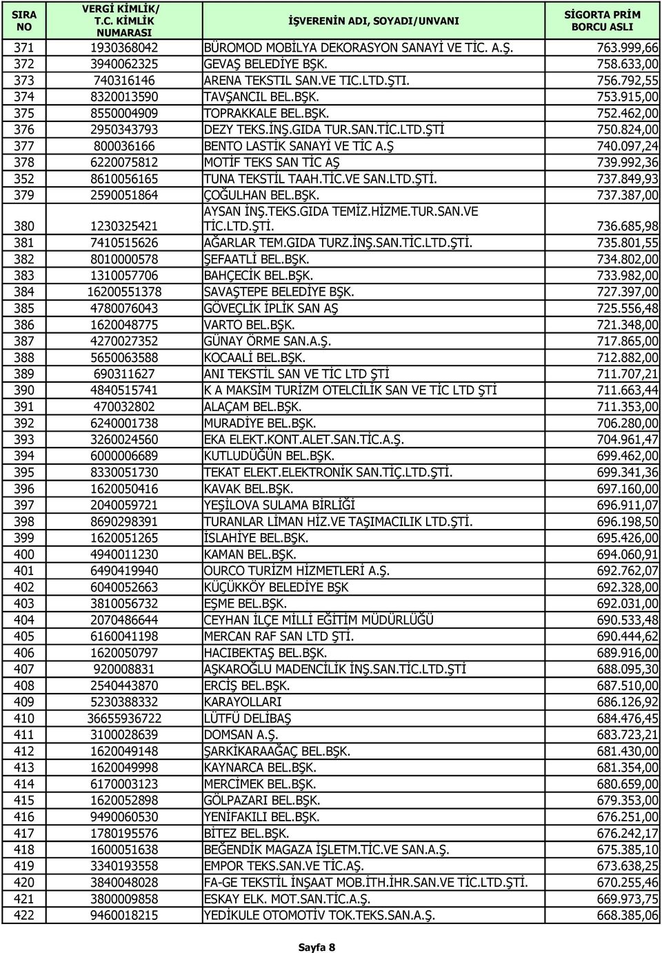 824,00 377 800036166 BENTO LASTİK SANAYİ VE TİC A.Ş 740.097,24 378 6220075812 MOTİF TEKS SAN TİC AŞ 739.992,36 352 8610056165 TUNA TEKSTİL TAAH.TİC.VE SAN.LTD.ŞTİ. 737.