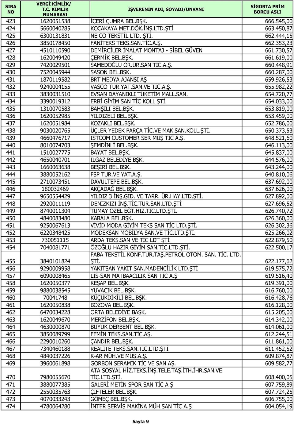 SAN TİC.A.Ş. 660.448,91 430 7520045944 SASON BEL.BŞK. 660.287,00 431 1870119582 BRT MEDYA AJANSI AŞ 659.926,53 432 9240004155 VASCO TUR.YAT.SAN.VE TİC.A.Ş. 655.