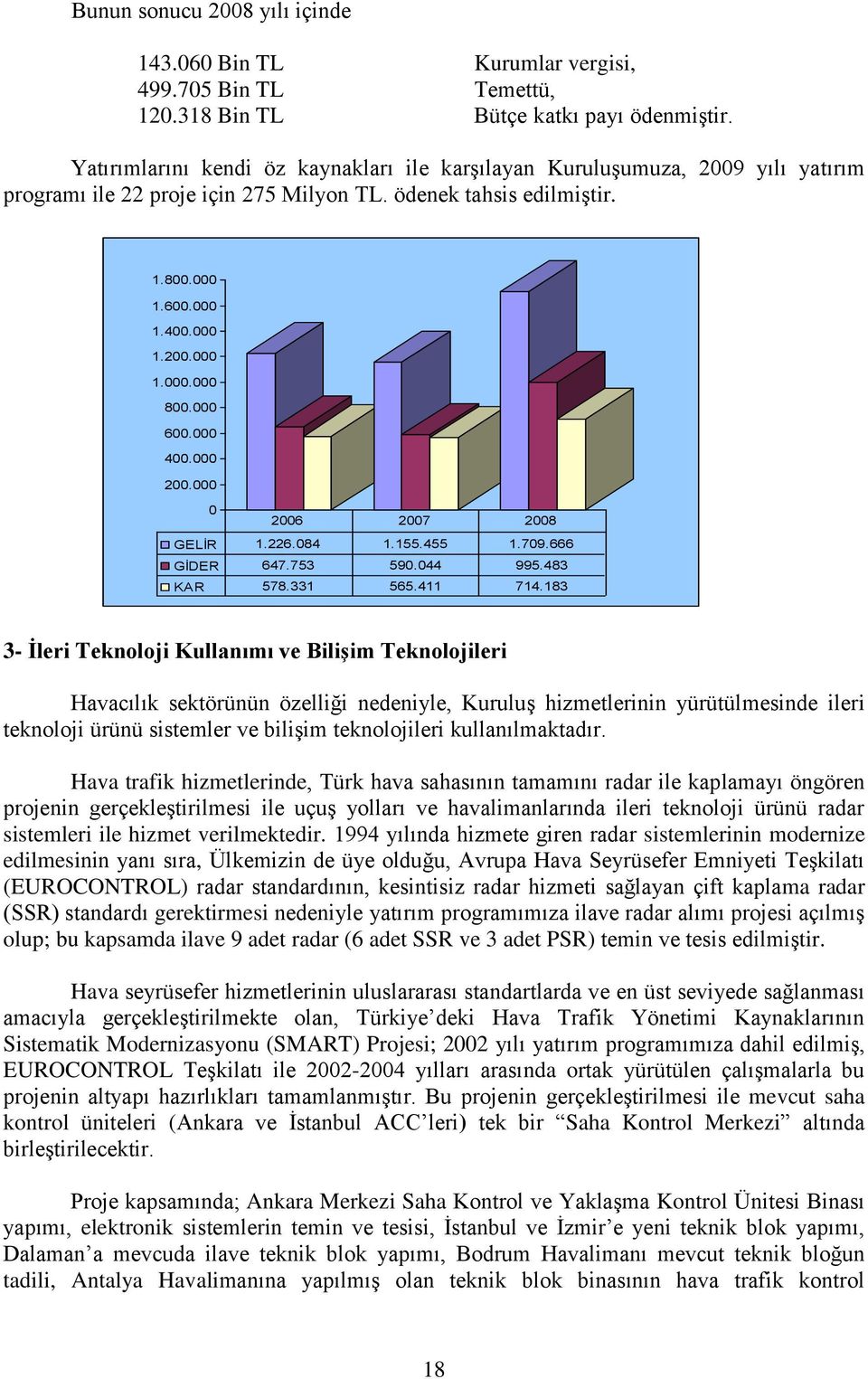 000 600.000 400.000 200.000 0 2006 2007 2008 GELİR 1.226.084 1.155.455 1.709.666 GİDER 647.753 590.044 995.483 KAR 578.331 565.411 714.