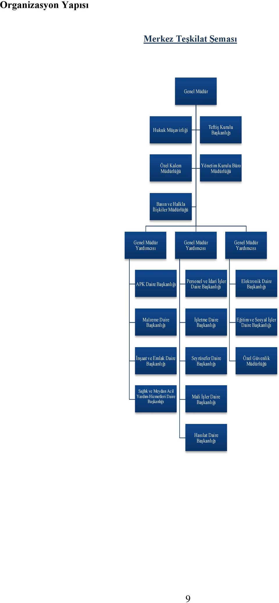 Elektronik Daire Başkanlığı Malzeme Daire Başkanlığı İşletme Daire Başkanlığı Eğitim ve Sosyal İşler Daire Başkanlığı İnşaat ve Emlak Daire Başkanlığı