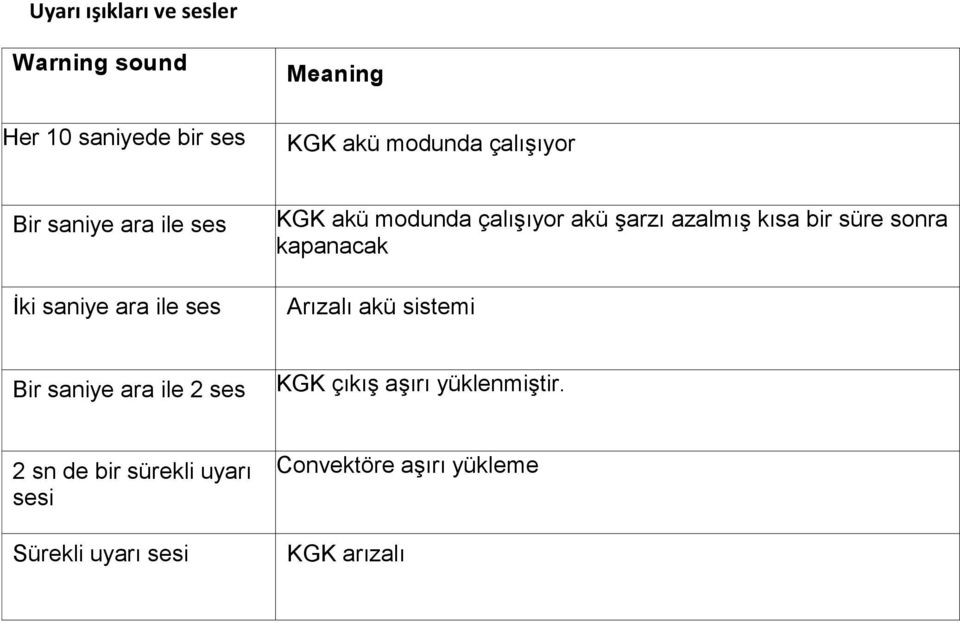 azalmış kısa bir süre sonra kapanacak Arızalı akü sistemi Bir saniye ara ile 2 ses KGK çıkış