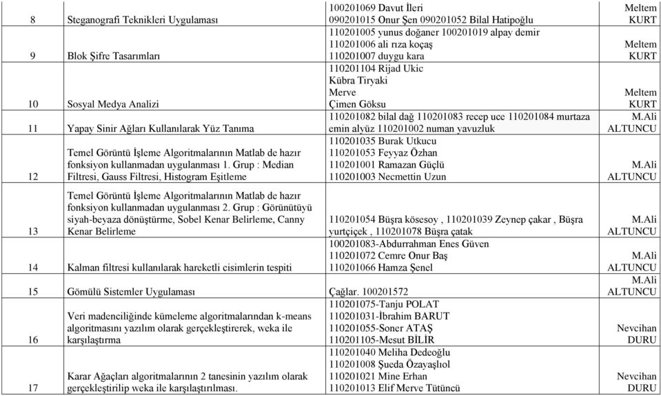 Grup : Görünütüyü siyah-beyaza dönüştürme, Sobel Kenar Belirleme, Canny Kenar Belirleme 14 Kalman filtresi kullanılarak hareketli cisimlerin tespiti 15 Gömülü Sistemler Uygulaması Çağlar.