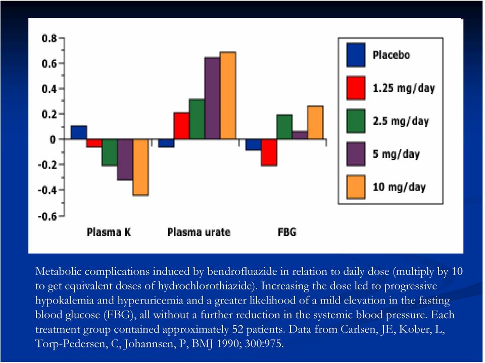 Increasing the dose led to progressive hypokalemia and hyperuricemia and a greater likelihood of a mild elevation in the