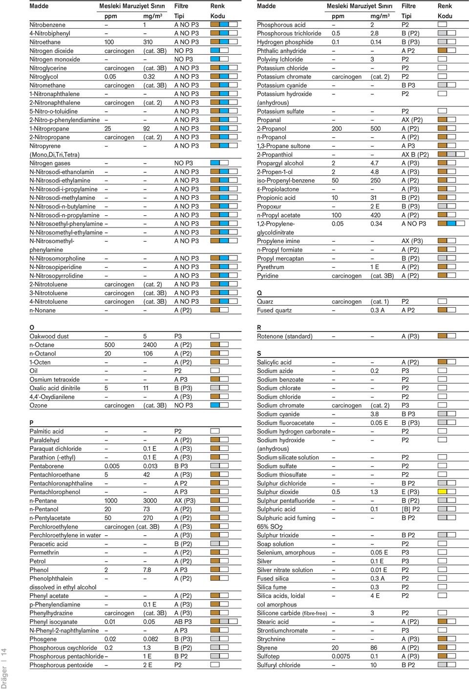 3B) A NO P3 1 Nitronaphthalene A NO P3 2 Nitronaphthalene carcinogen (cat.