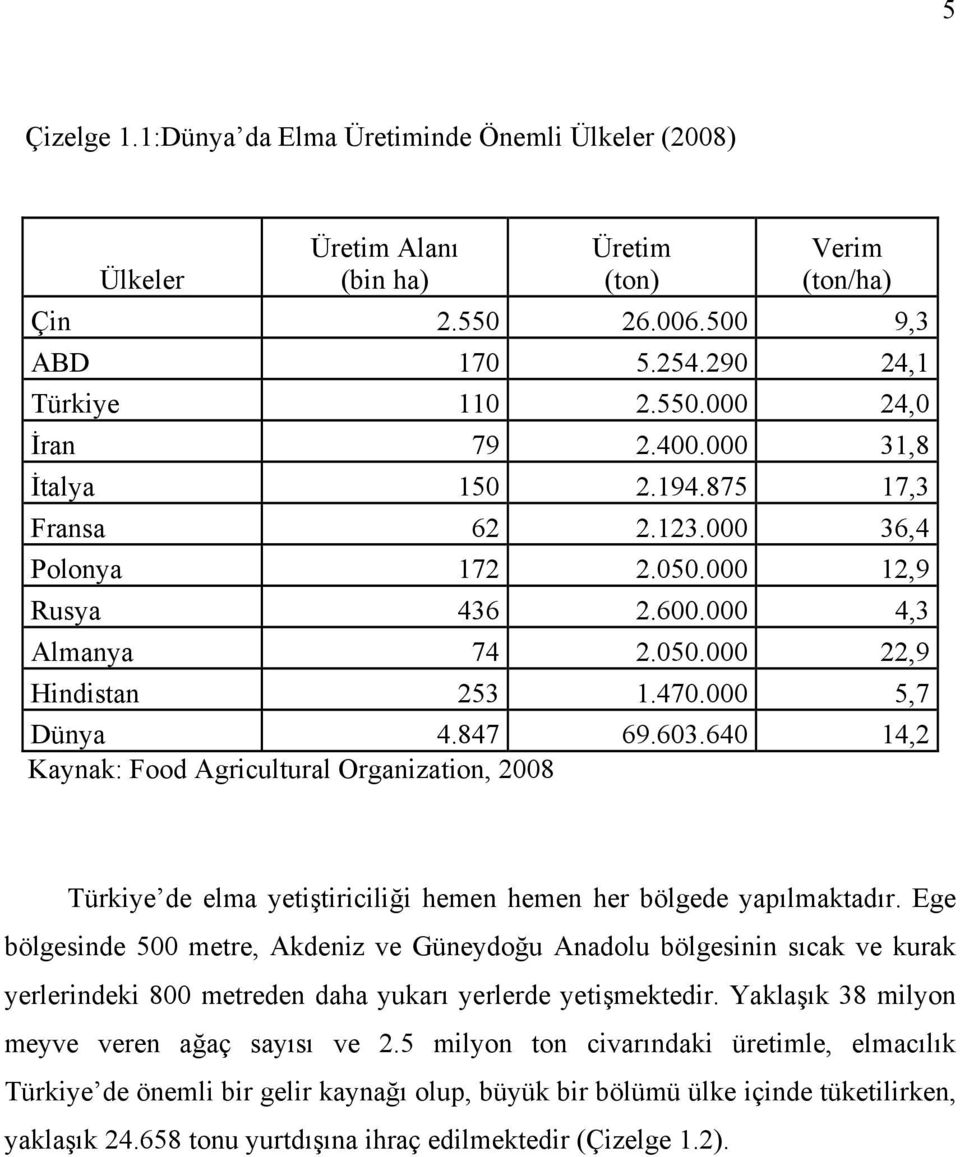 640 14,2 Kaynak: Food Agricultural Organization, 2008 Türkiye de elma yetiştiriciliği hemen hemen her bölgede yapılmaktadır.