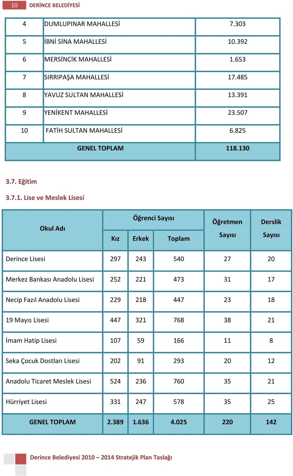 Sayısı Derslik Sayısı Derince Lisesi 297 243 540 27 20 Merkez Bankası Anadolu Lisesi 252 221 473 31 17 Necip Fazıl Anadolu Lisesi 229 218 447 23 18 19 Mayıs Lisesi 447 321 768 38