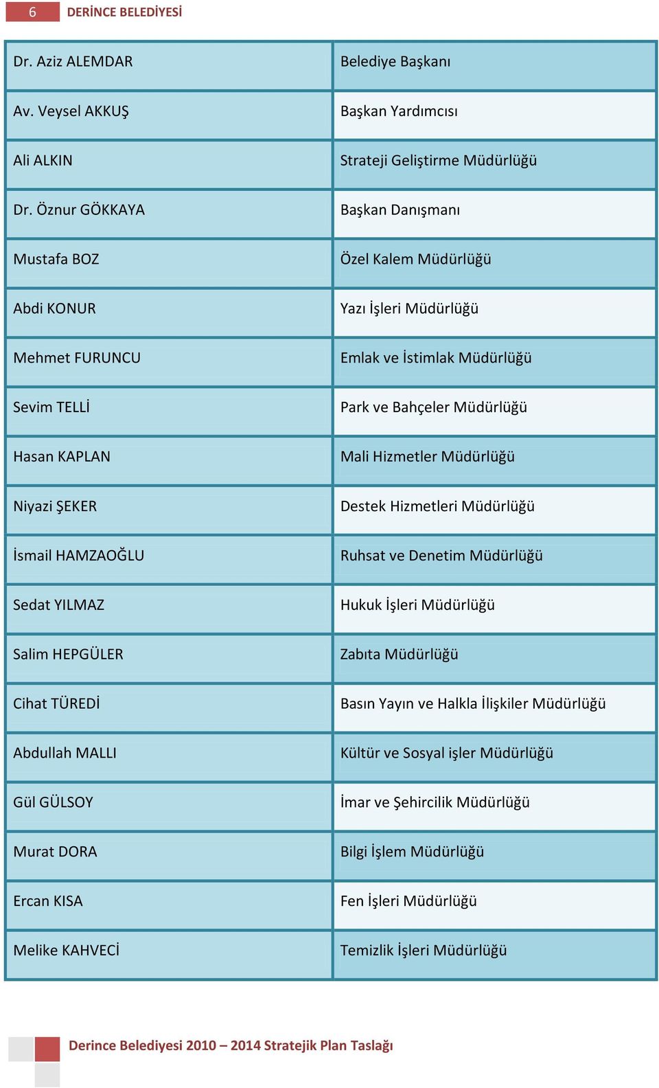 KAPLAN Mali Hizmetler Müdürlüğü Niyazi ŞEKER Destek Hizmetleri Müdürlüğü İsmail HAMZAOĞLU Ruhsat ve Denetim Müdürlüğü Sedat YILMAZ Hukuk İşleri Müdürlüğü Salim HEPGÜLER Zabıta Müdürlüğü